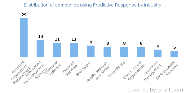 Companies using Predictive Response - Distribution by industry
