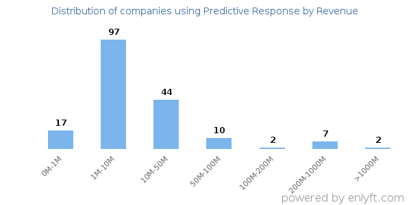 Predictive Response clients - distribution by company revenue