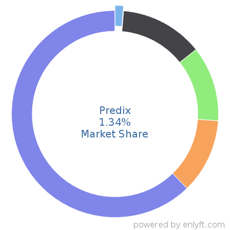 Predix market share in Internet of Things (IoT) is about 1.13%