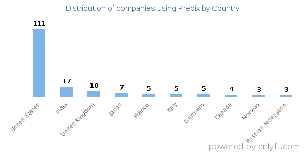 Predix customers by country