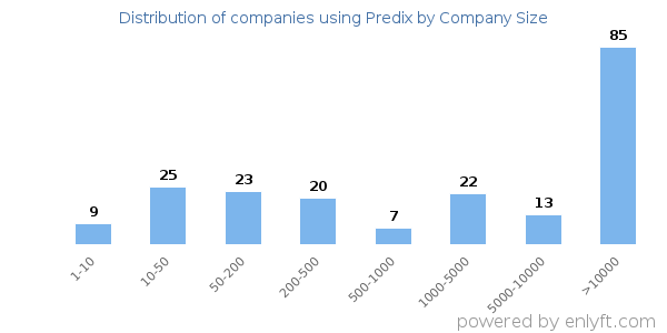 Companies using Predix, by size (number of employees)