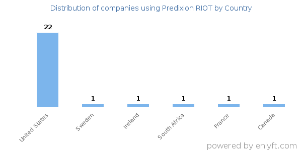 Predixion RIOT customers by country