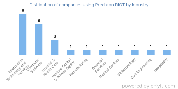 Companies using Predixion RIOT - Distribution by industry