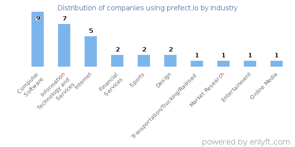 Companies using prefect.io - Distribution by industry