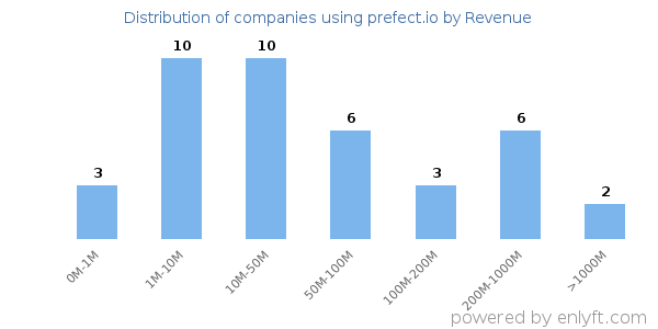 prefect.io clients - distribution by company revenue
