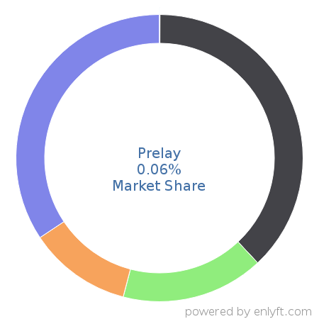 Prelay market share in Sales Engagement Platform is about 0.06%