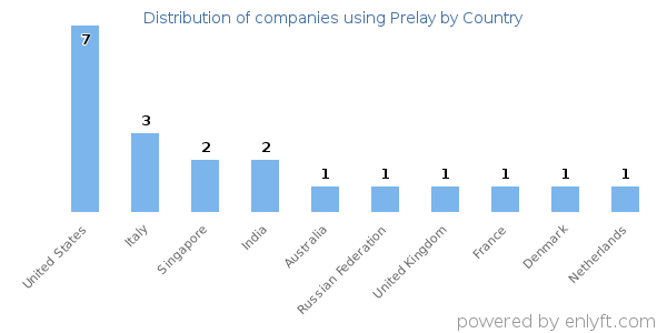 Prelay customers by country