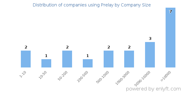 Companies using Prelay, by size (number of employees)