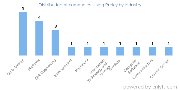 Companies using Prelay - Distribution by industry