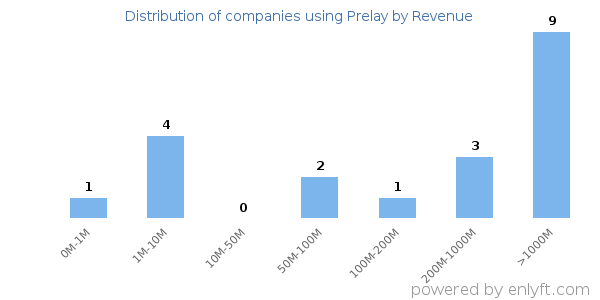 Prelay clients - distribution by company revenue