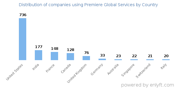 Premiere Global Services customers by country