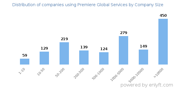 Companies using Premiere Global Services, by size (number of employees)