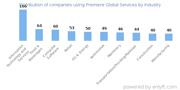 Companies using Premiere Global Services - Distribution by industry