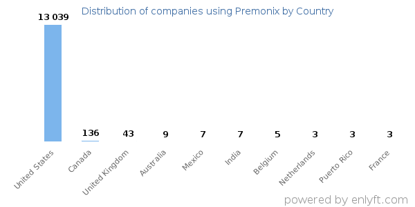 Premonix customers by country
