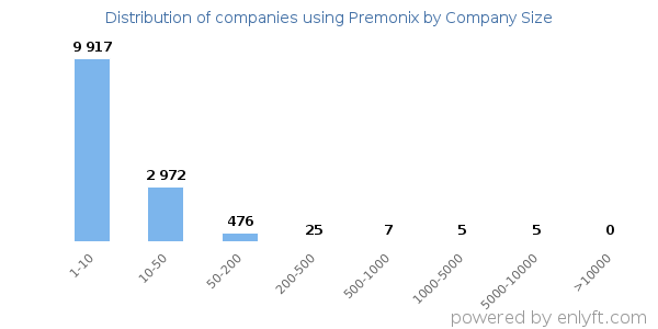 Companies using Premonix, by size (number of employees)