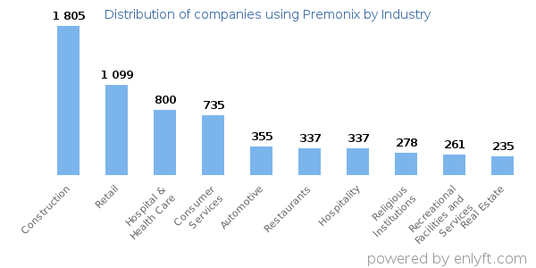 Companies using Premonix - Distribution by industry