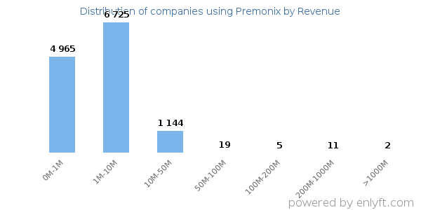 Premonix clients - distribution by company revenue