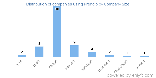 Companies using Prendio, by size (number of employees)
