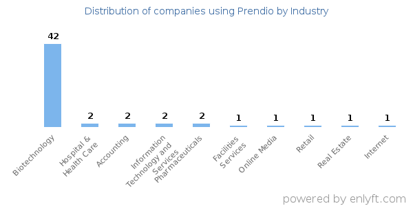 Companies using Prendio - Distribution by industry
