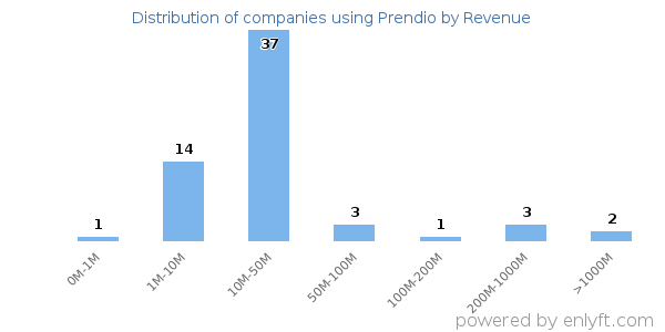Prendio clients - distribution by company revenue