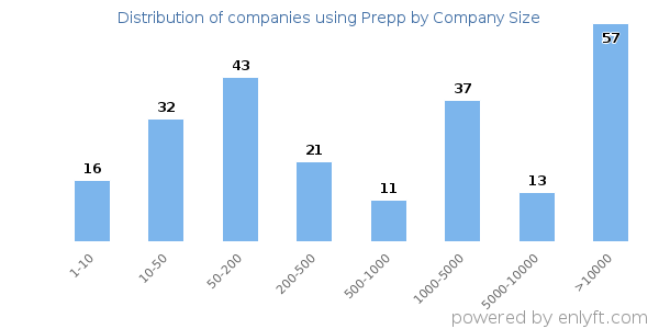 Companies using Prepp, by size (number of employees)