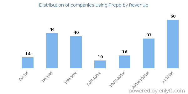 Prepp clients - distribution by company revenue