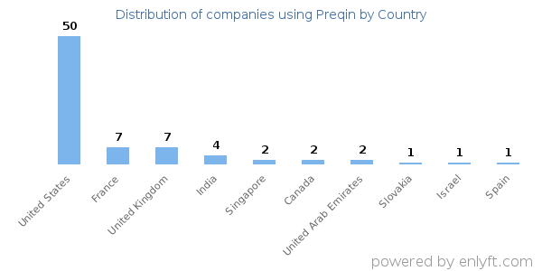 Preqin customers by country