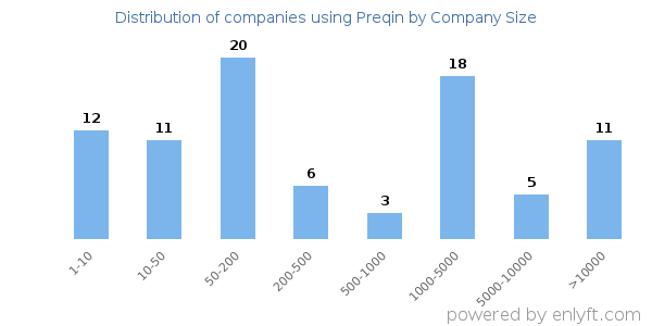 Companies using Preqin, by size (number of employees)