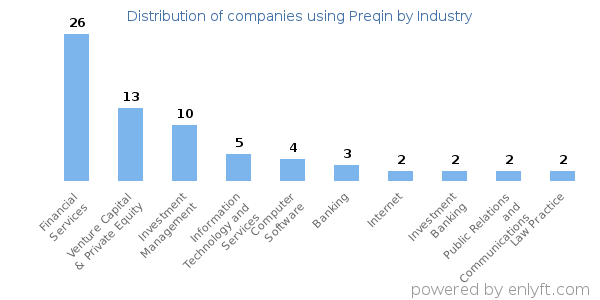 Companies using Preqin - Distribution by industry