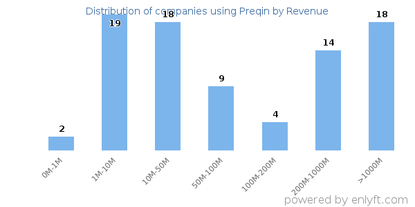 Preqin clients - distribution by company revenue