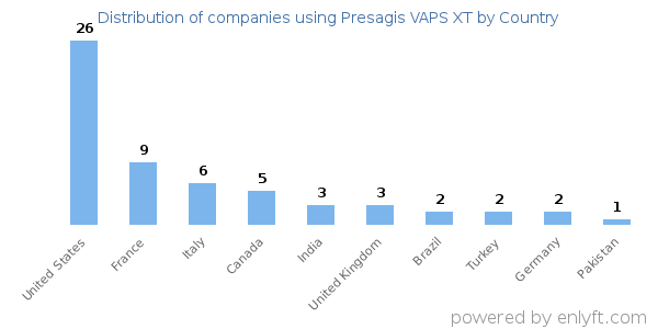 Presagis VAPS XT customers by country