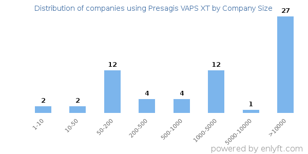 Companies using Presagis VAPS XT, by size (number of employees)