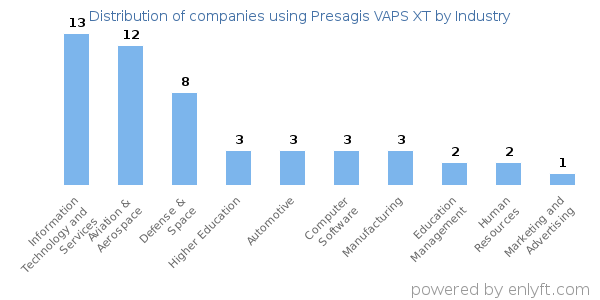 Companies using Presagis VAPS XT - Distribution by industry