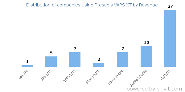 Presagis VAPS XT clients - distribution by company revenue
