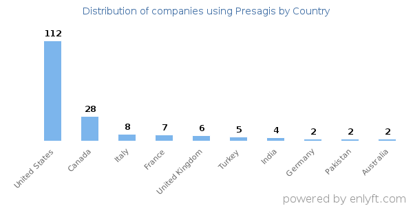Presagis customers by country
