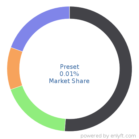 Preset market share in Data Visualization is about 0.01%