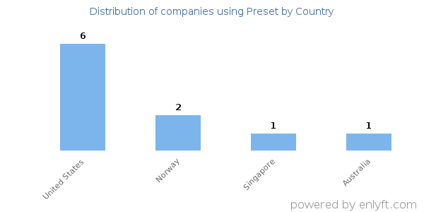 Preset customers by country