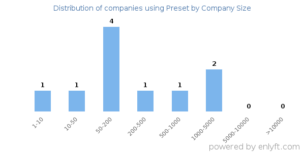 Companies using Preset, by size (number of employees)