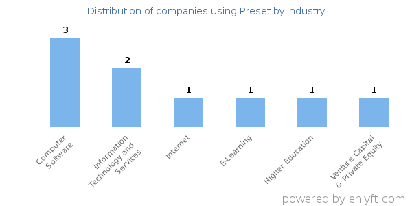 Companies using Preset - Distribution by industry