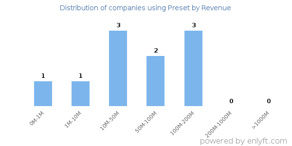 Preset clients - distribution by company revenue