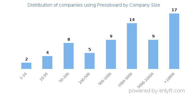 Companies using Pressboard, by size (number of employees)