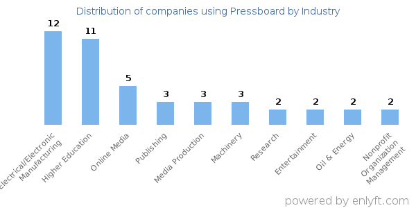 Companies using Pressboard - Distribution by industry