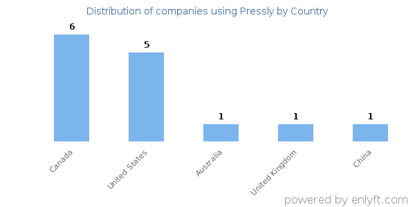 Pressly customers by country