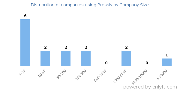 Companies using Pressly, by size (number of employees)