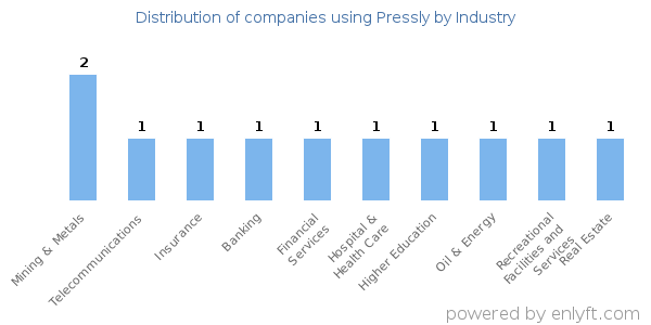 Companies using Pressly - Distribution by industry