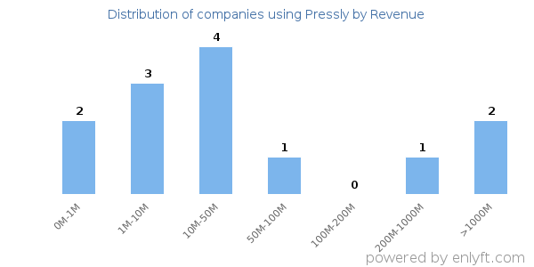 Pressly clients - distribution by company revenue