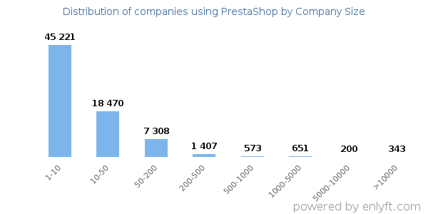 Companies using PrestaShop, by size (number of employees)