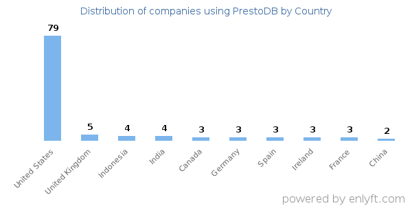 PrestoDB customers by country