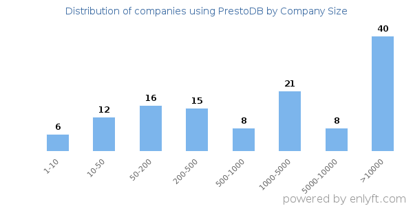 Companies using PrestoDB, by size (number of employees)