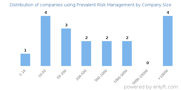 Companies using Prevalent Risk Management, by size (number of employees)